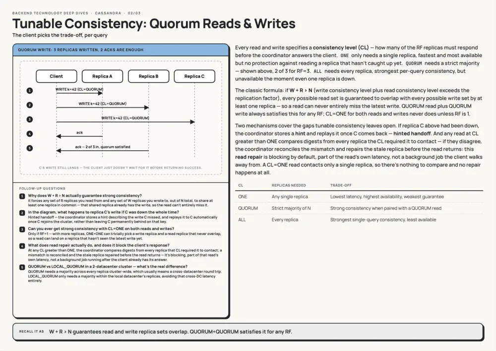 Tunable consistency with quorum reads and writes — real page from Technology Deep Dives