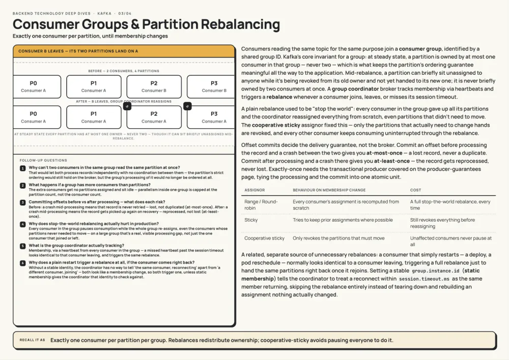 Consumer groups and partition rebalancing — real page from Technology Deep Dives
