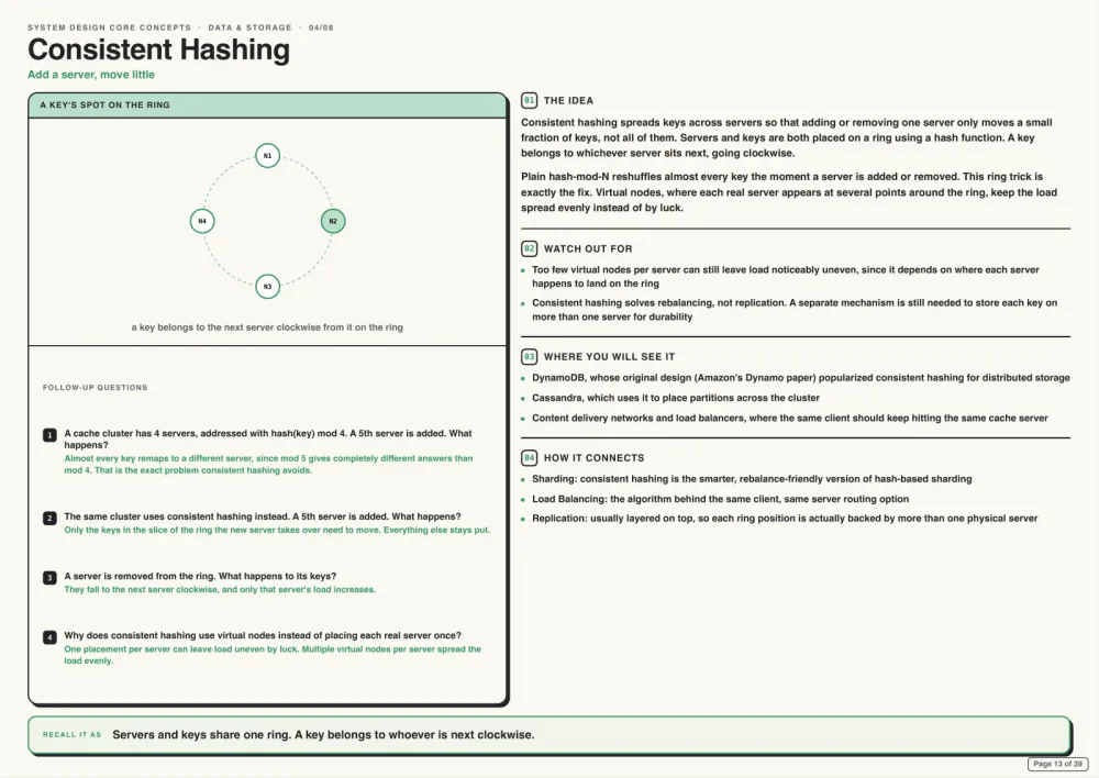 HLD · Core Concept · Consistent Hashing — real system design guide page