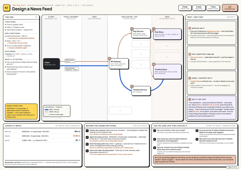 HLD · Sheet 02 · Level 1 of 3 · News Feed — real system design guide page