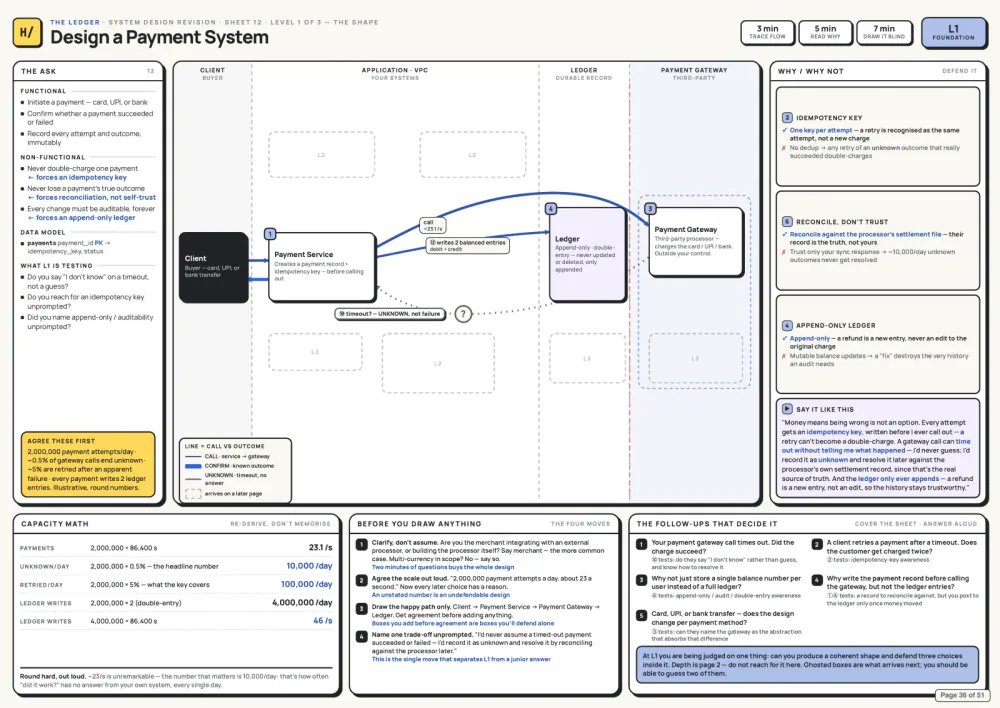 HLD · Sheet 12 · Level 1 of 3 · Payment System — real system design guide page