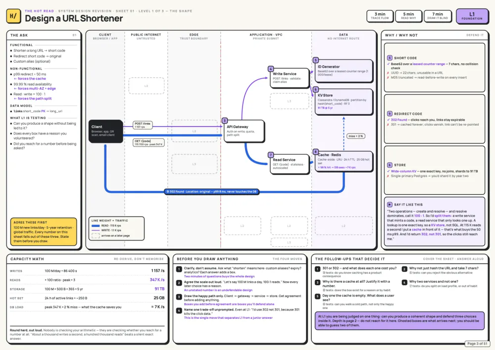 HLD · Sheet 01 · Level 1 of 3 · The Shape — real system design guide page