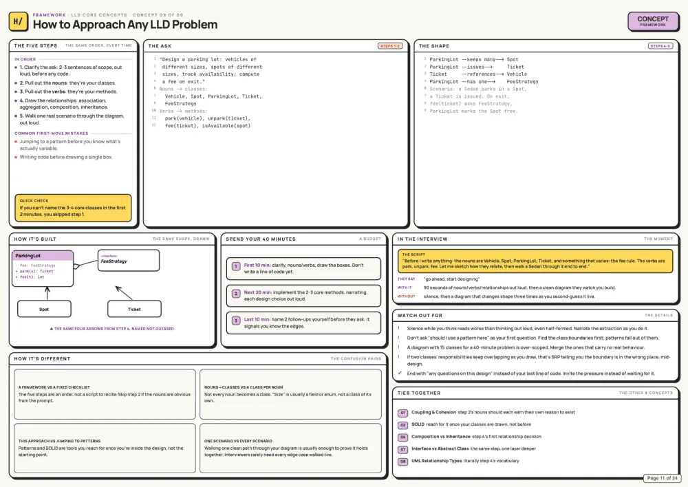 LLD · Core Framework · How to Approach Any LLD Problem — real system design guide page