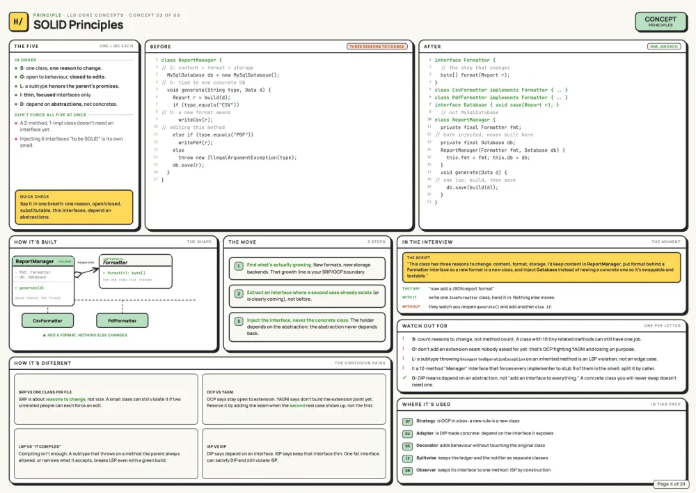 LLD · Core Principle · SOLID — real system design guide page
