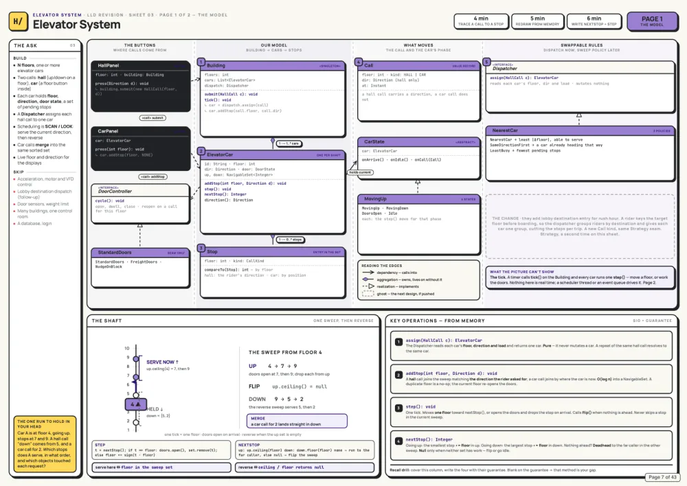 LLD · Sheet 03 · Page 1 of 2 · The Model — real system design guide page