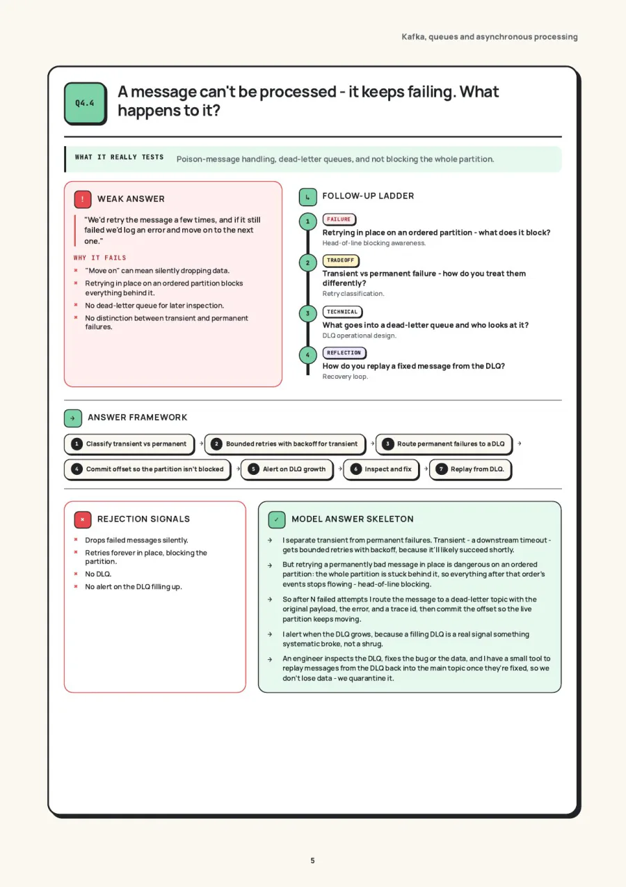 A message keeps failing. What happens to it? — real page from Backend Interview Guide