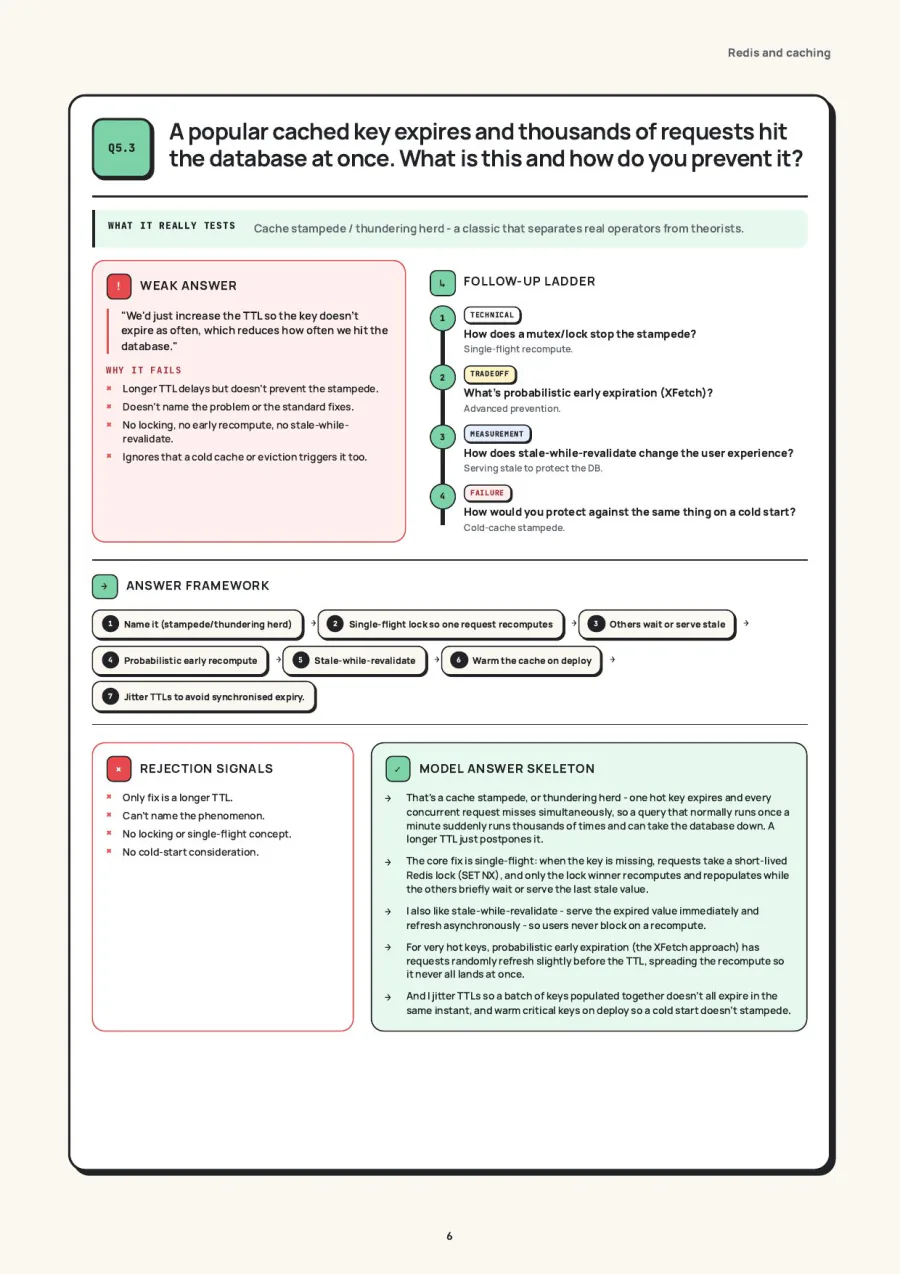 A hot key expires and the database is stampeded — real page from Backend Interview Guide