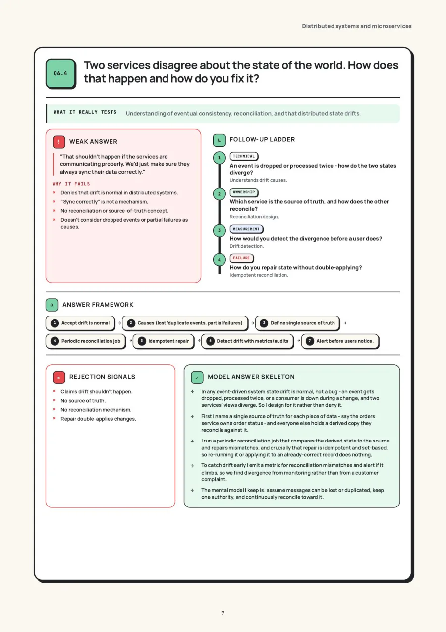 Two services disagree about the state of the world — real page from Backend Interview Guide