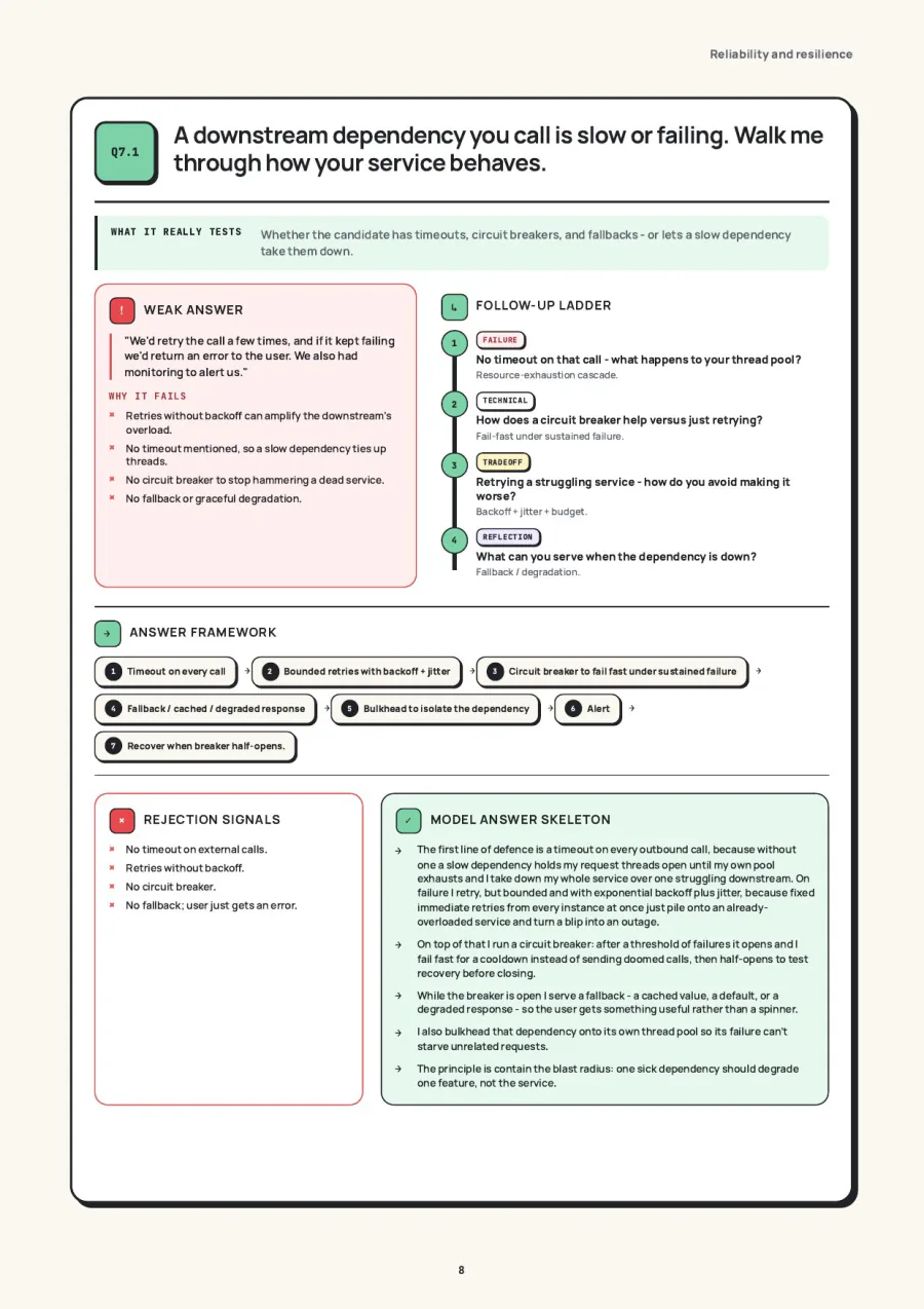 A downstream dependency is slow or failing. Now what? — real page from Backend Interview Guide