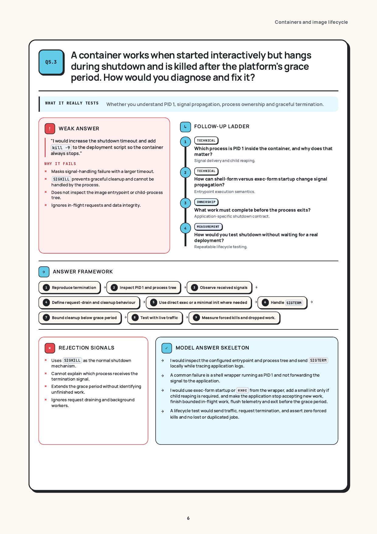 The container hangs on shutdown and gets killed, real page from the DevOps Interview Guide