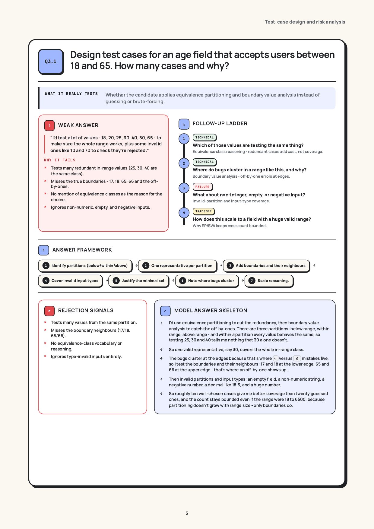 Test an age field that accepts 18 to 65, real page from the QA / SDET Interview Guide