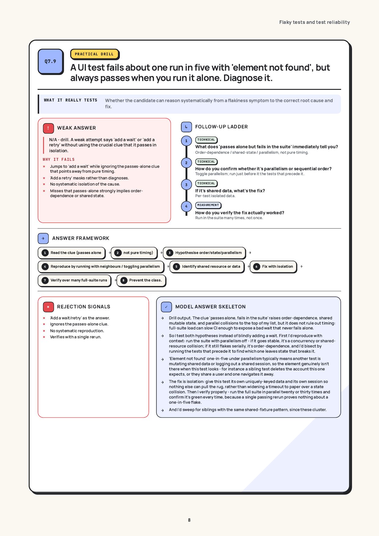 Fails one run in five, passes when run alone, real page from the QA / SDET Interview Guide